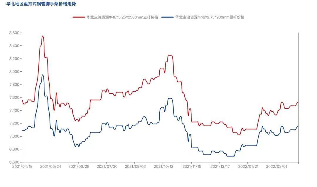 2022年4月疫情防控常態(tài)化背景下，盤扣腳手架市場怎么樣？(圖3)