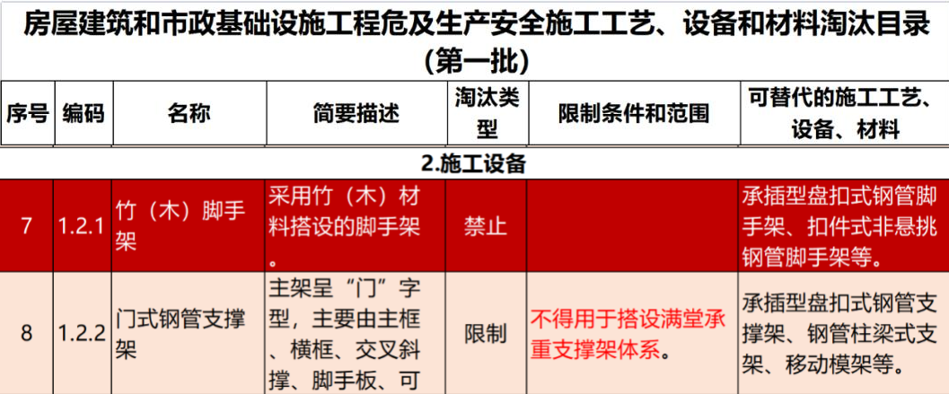 2022年6月份，全國(guó)盤(pán)扣腳手架行業(yè)最新動(dòng)態(tài)！(圖1)